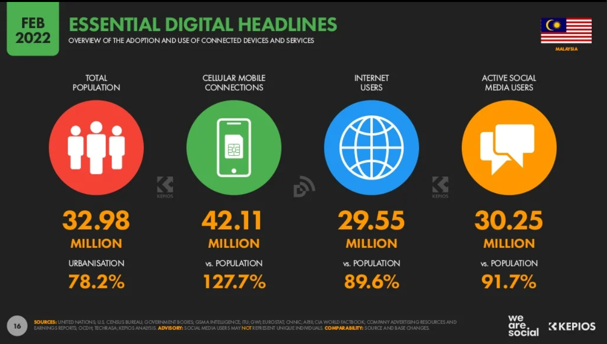 Malaysia Digital Marketing 2022_1_Malaysia digital marketing landscape.png